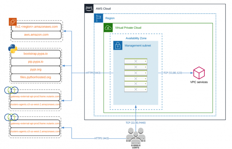 Nutanix Clusters On AWS Port Diagram