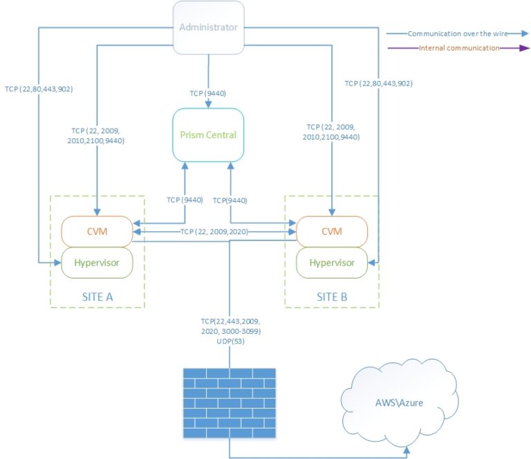 Test Network Ports On Nutanix Cvms – EQRM