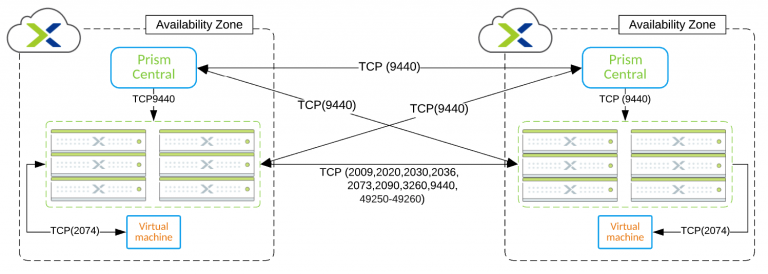 Nutanix Cross Cluster Live Migration port diagram